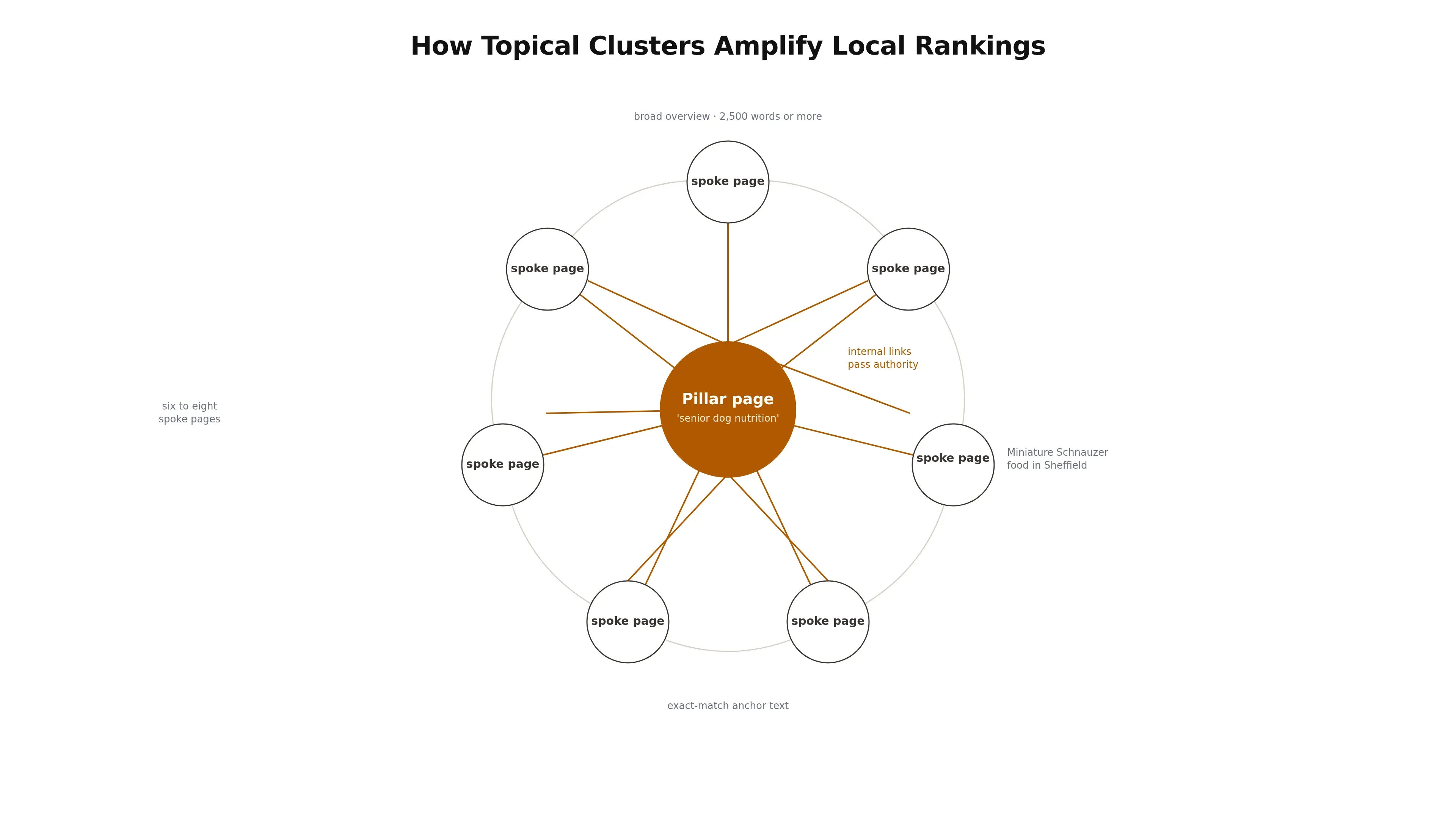 A hub-and-spoke diagram of a topical cluster, with one central pillar page cross-linked to several location-specific spoke pages passing authority between them.